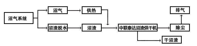 沼氣烘干機(jī)流程圖