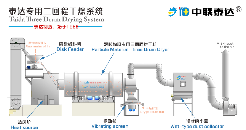 三回程烘干機工作原理