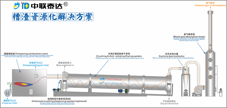 沼氣烘干機(jī)工藝流程